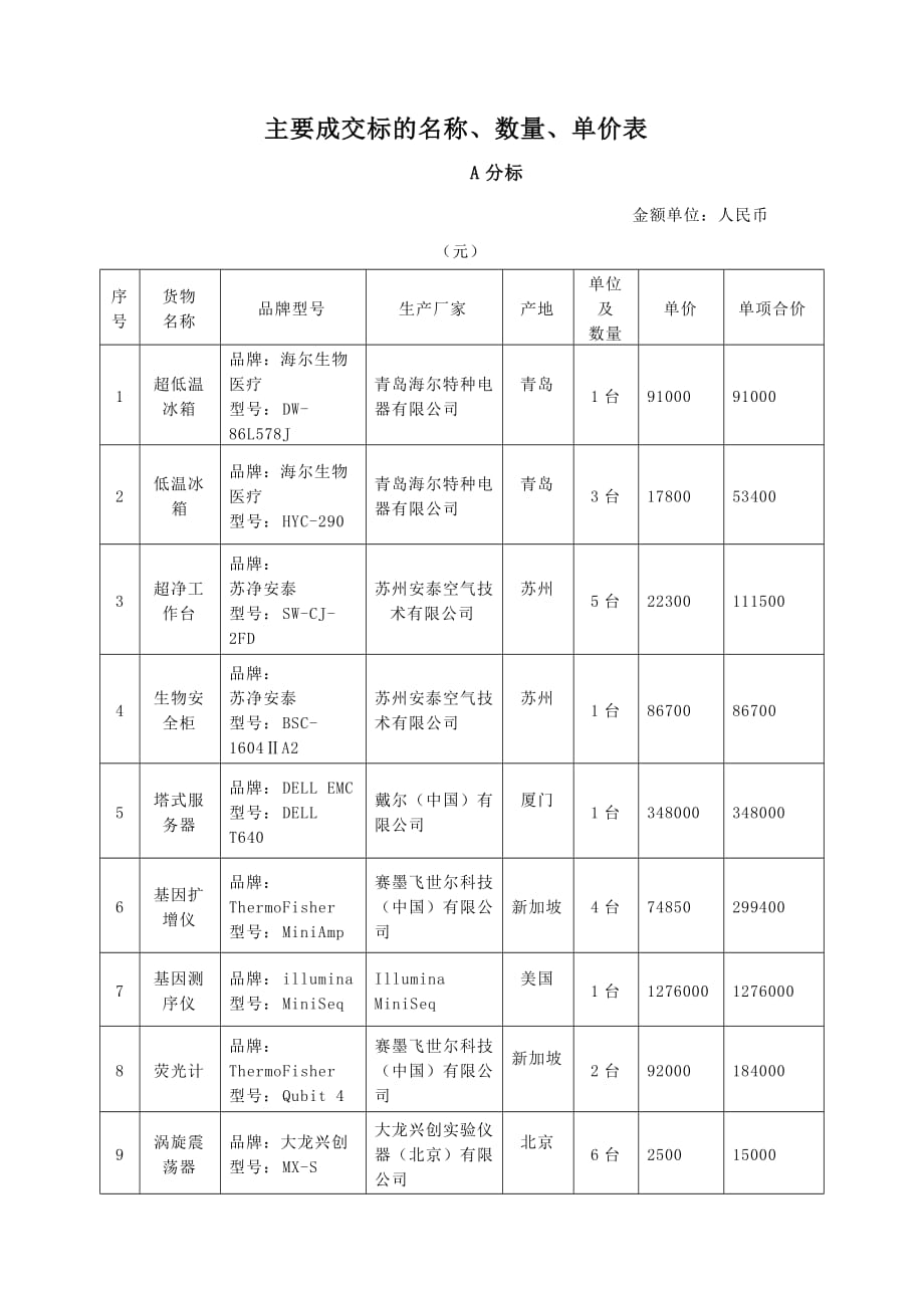 主要成交标的名称、数量、单价表_第1页