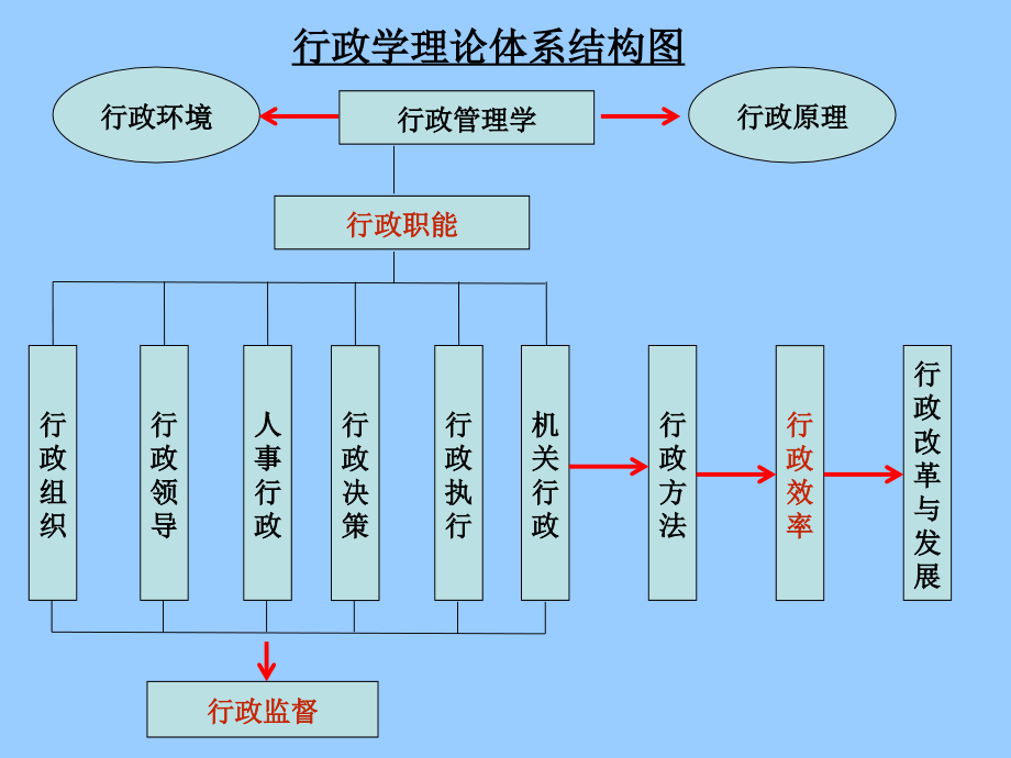 行政管理学课件沈亚平教材课程_第2页