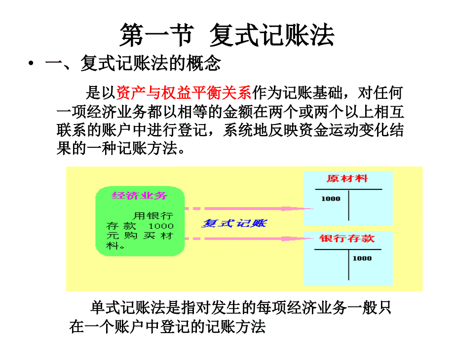 第三章 复式记账演示教学_第3页