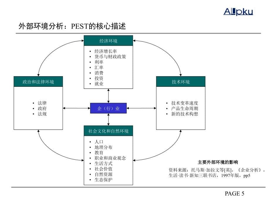 {战略管理}某咨询战略工具库通用_第5页