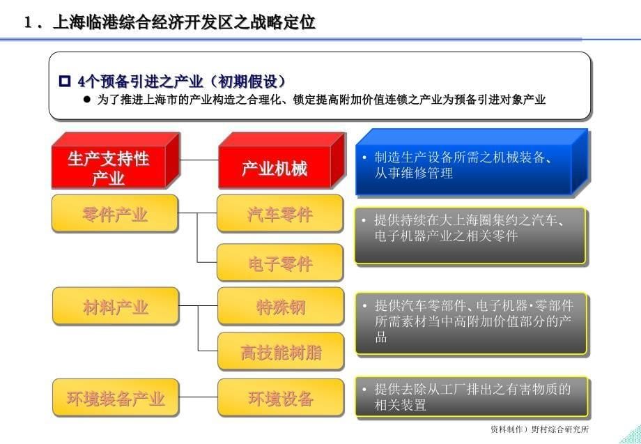 {战略管理}某市临港综合经济开发区战略咨询_第5页