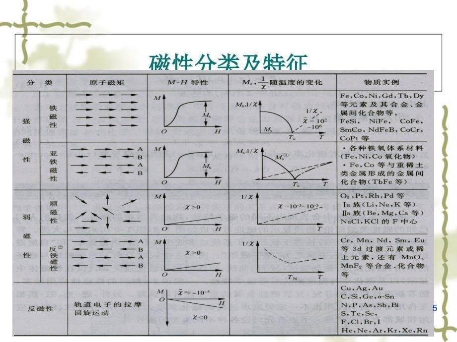 第七章 稀土磁性材料讲义教材_第5页