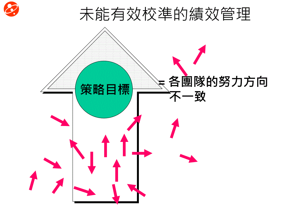 {战略管理}如何落实策略执行_第4页