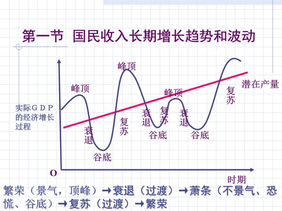 第二十章 经济增长和经济周期理论讲义资料_第4页