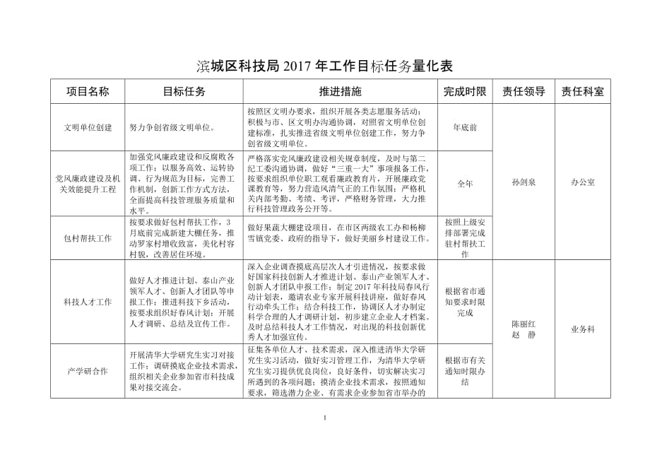 滨城区科技局2017年工作目标任务量化表_第1页