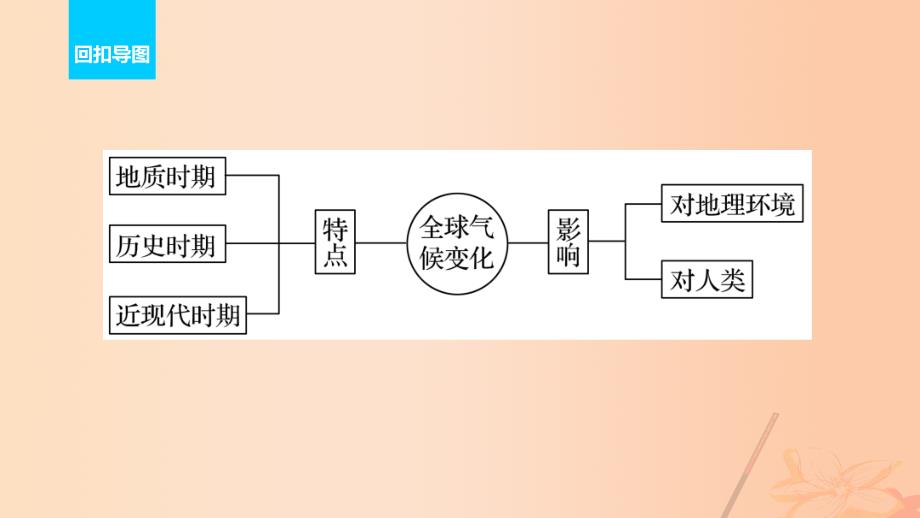 高考地理二轮复习第二部分回扣9全球气候变化对人类活动的影响课件_第2页