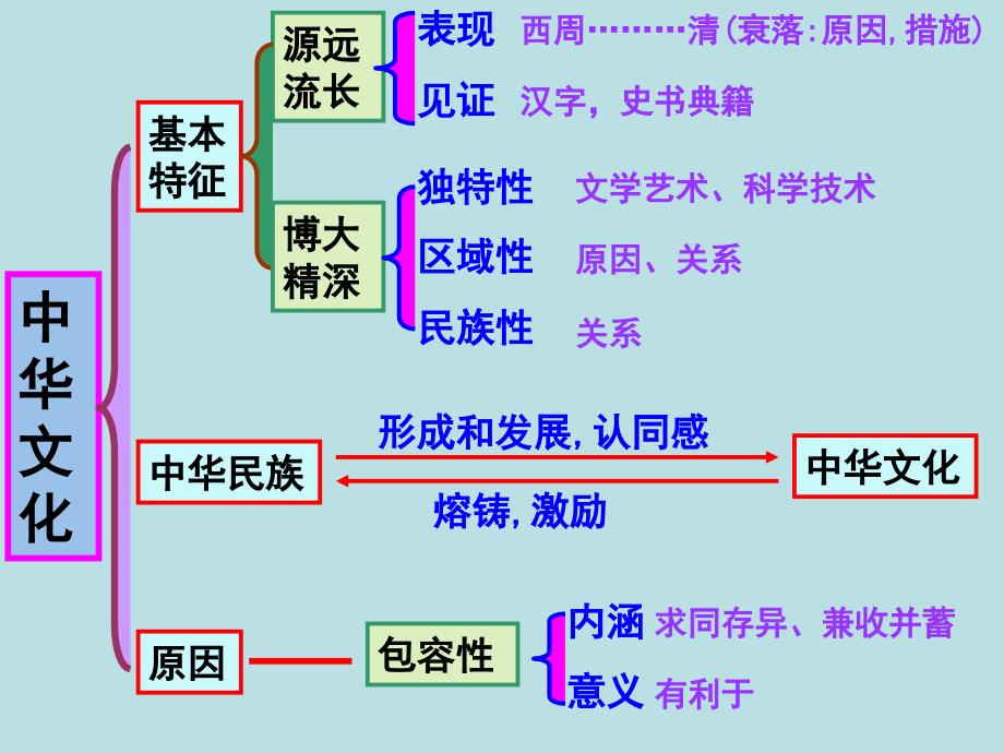 第34单元中华文化和民族精神发展先进文化课件_第3页