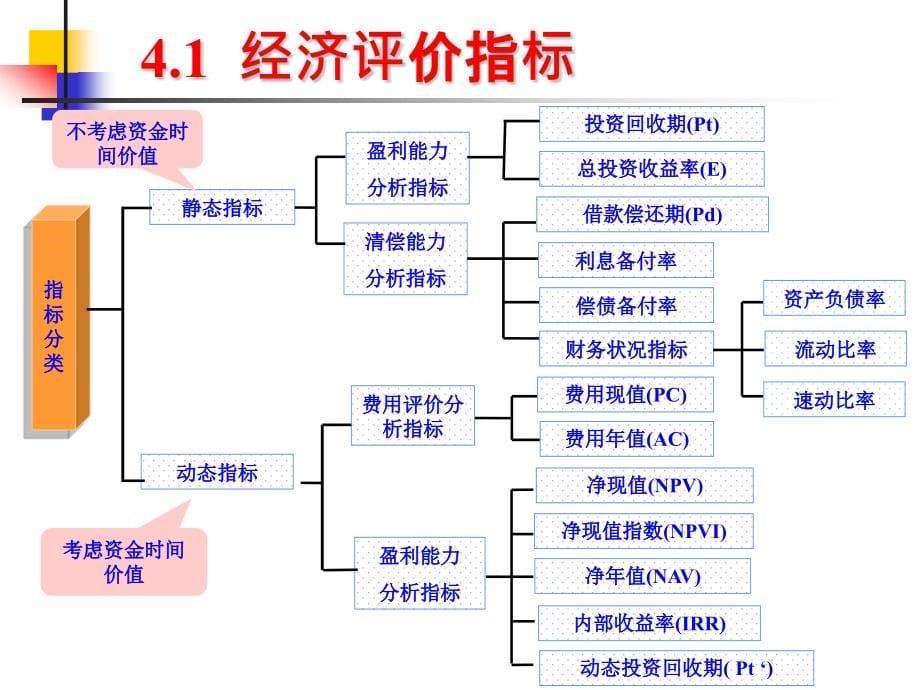 {项目管理项目报告}第4章工程项目经济评价办法_第5页