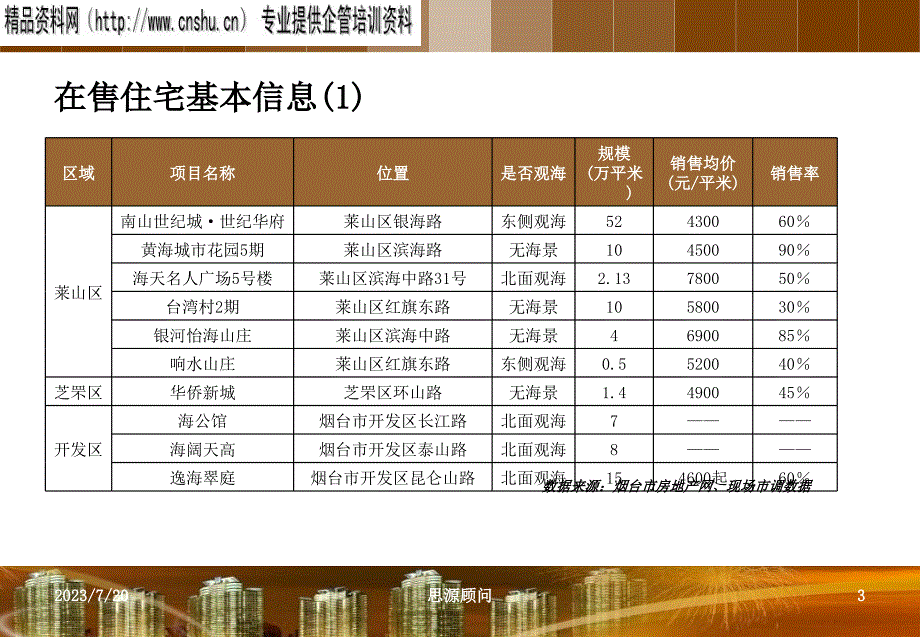 {项目管理项目报告}某项目针对烟台住宅市场研究与设计建议_第3页