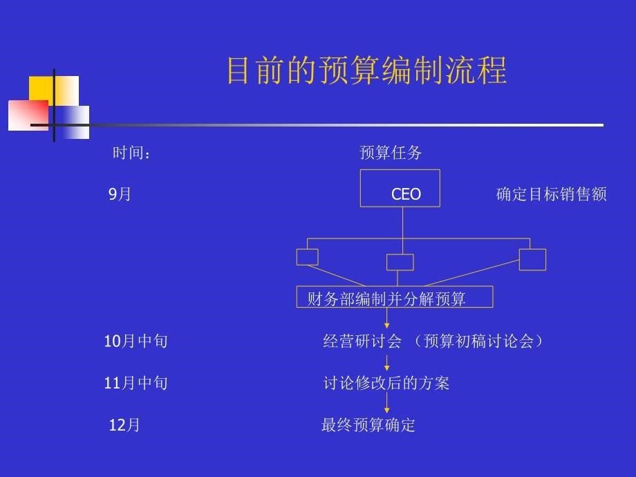 {战略管理}预算规划与企业战略管理讲课内容_第5页