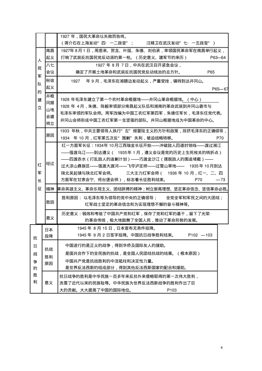 中考历史复习资料按主题归纳_第4页