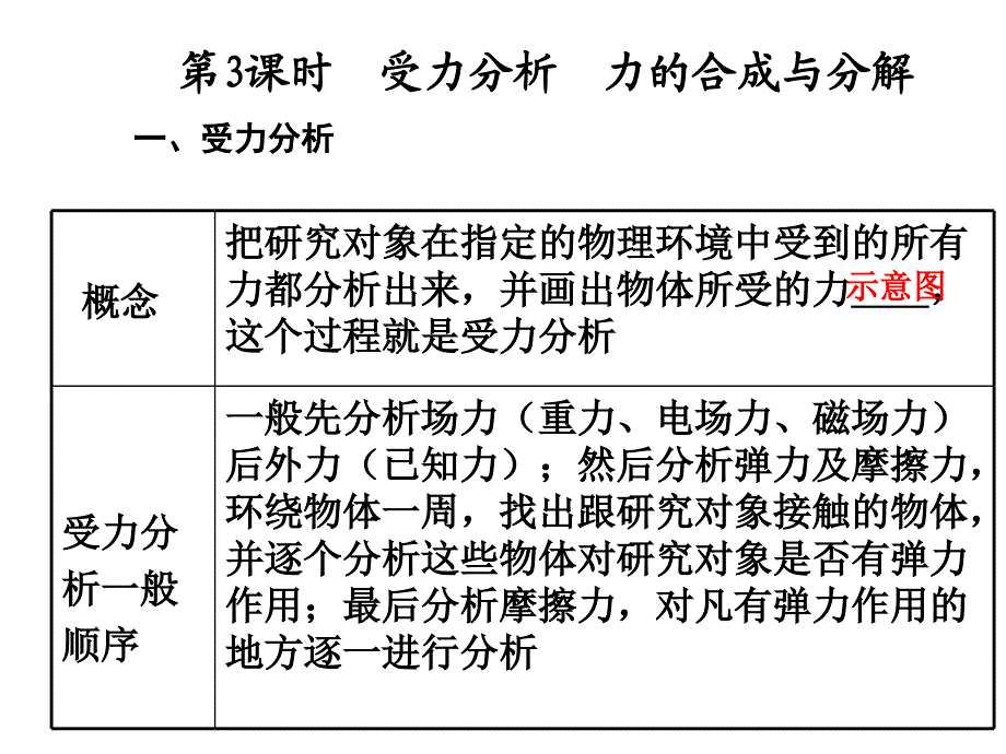 第3课时 受力分析 力的合成与分解课件_第1页