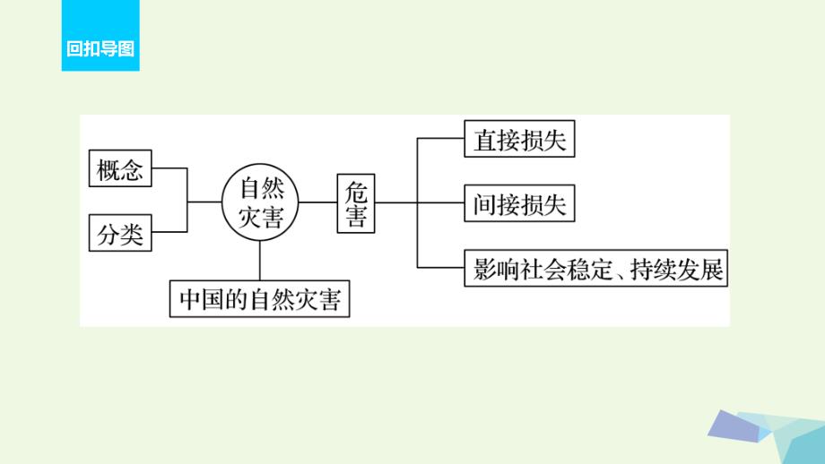 高考地理二轮复习第二部分回扣11自然灾害对人类的危害课件_第2页