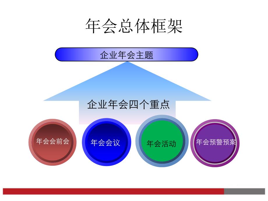 {营销策划方案}ppt模板年会之策划方案_第3页