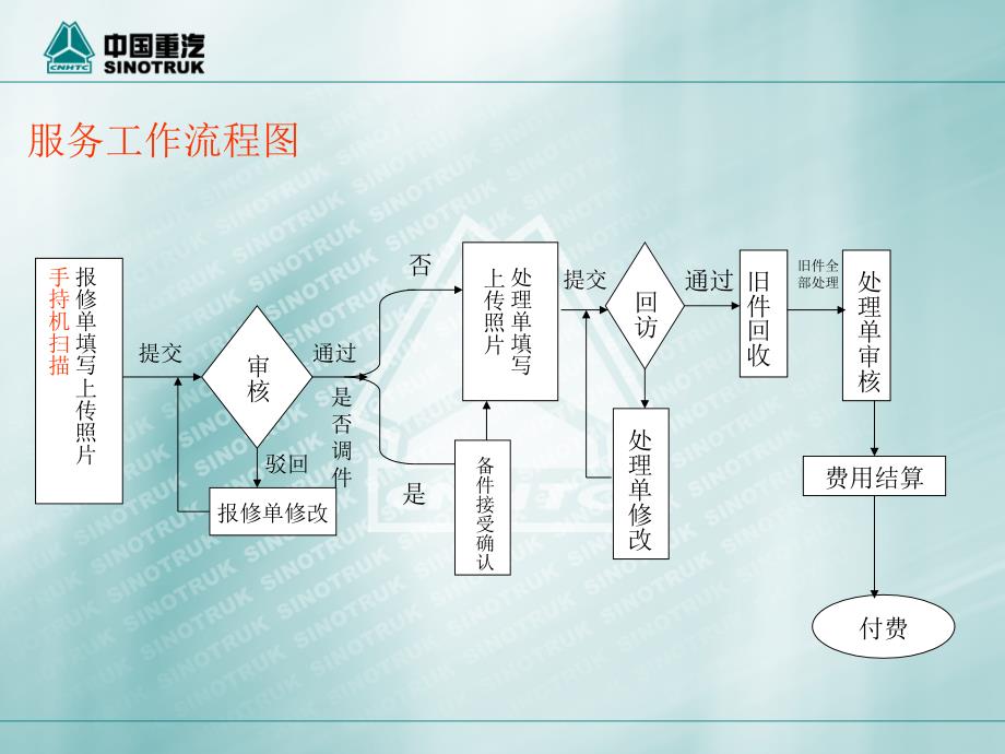 售后服务一线通使用培训讲学_第3页