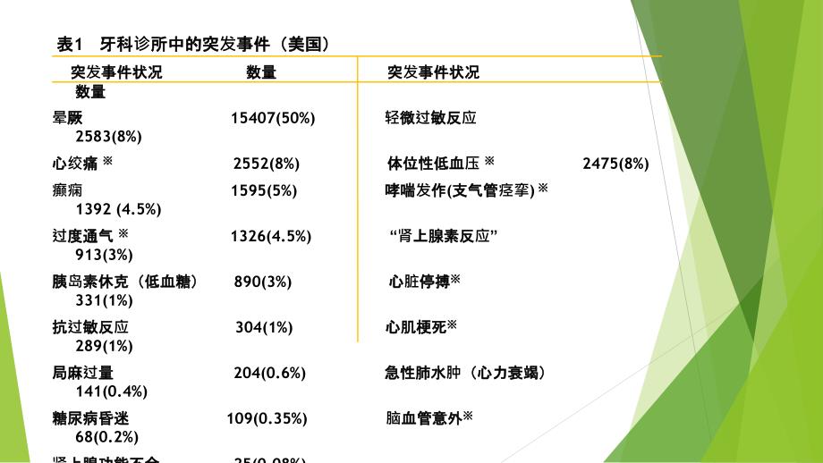 口腔门诊急救ppt课件_第2页