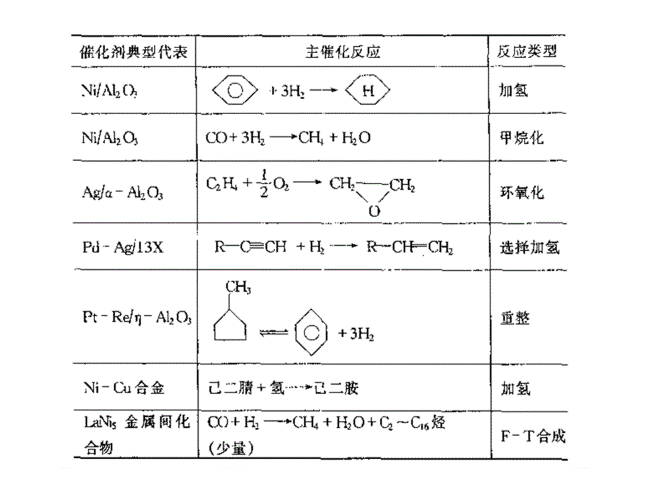 金属催化剂及其催化作用课件_第4页