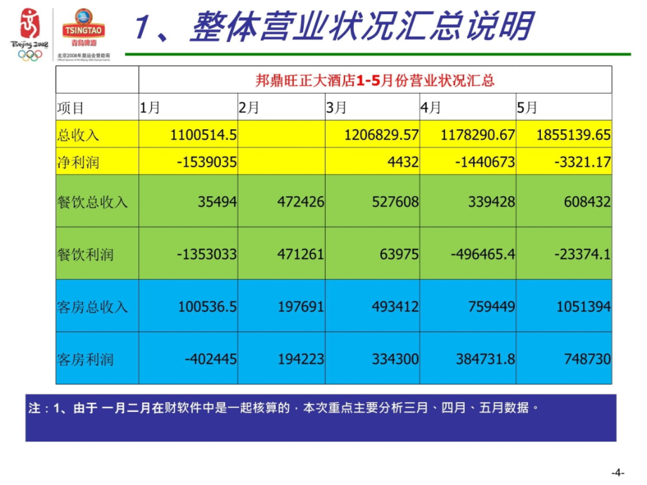 酒店超强财务分析PPT模板资料教程_第4页