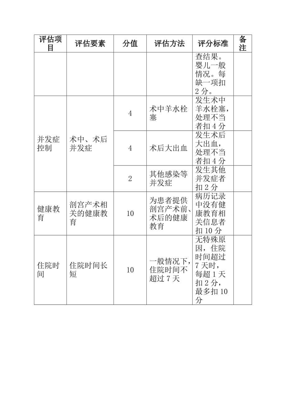 计划性剖宫产临床路径与单病种质控评估细则_第4页