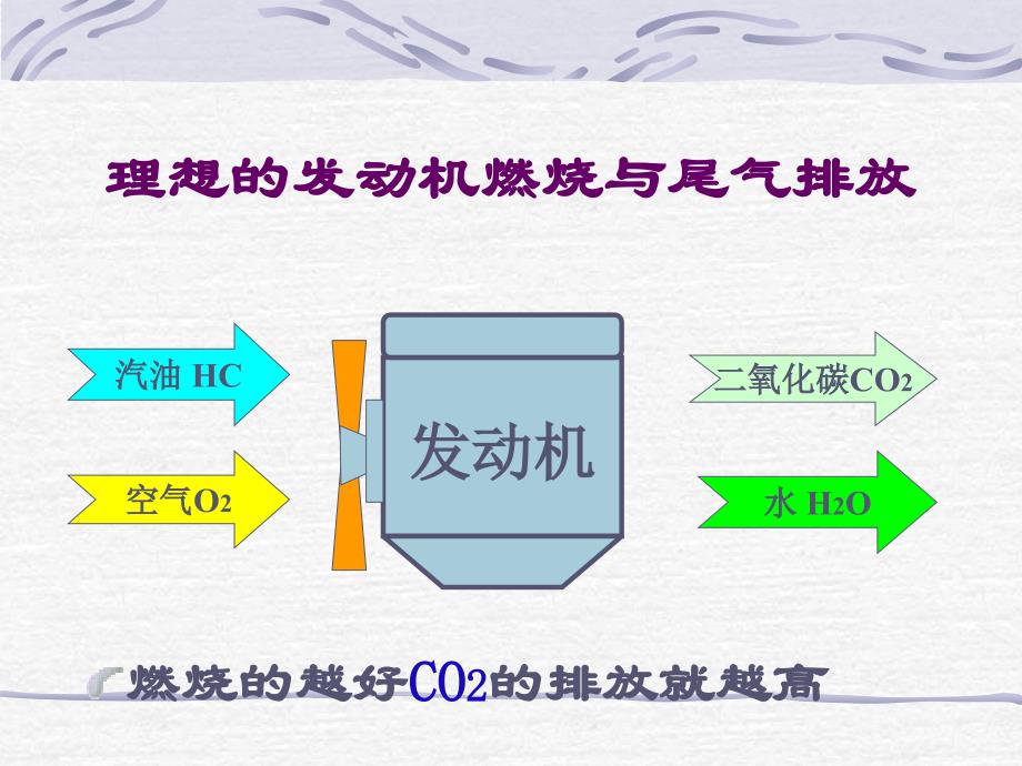 汽车尾气治理技术培训教材_第3页