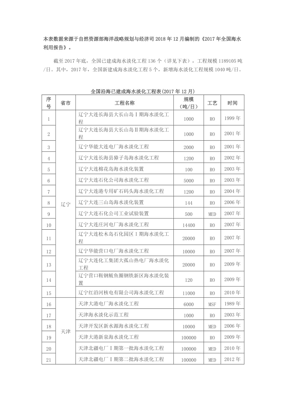 全国沿海已建成海水淡化工程汇总表(截至2017年12月共136项).doc_第1页