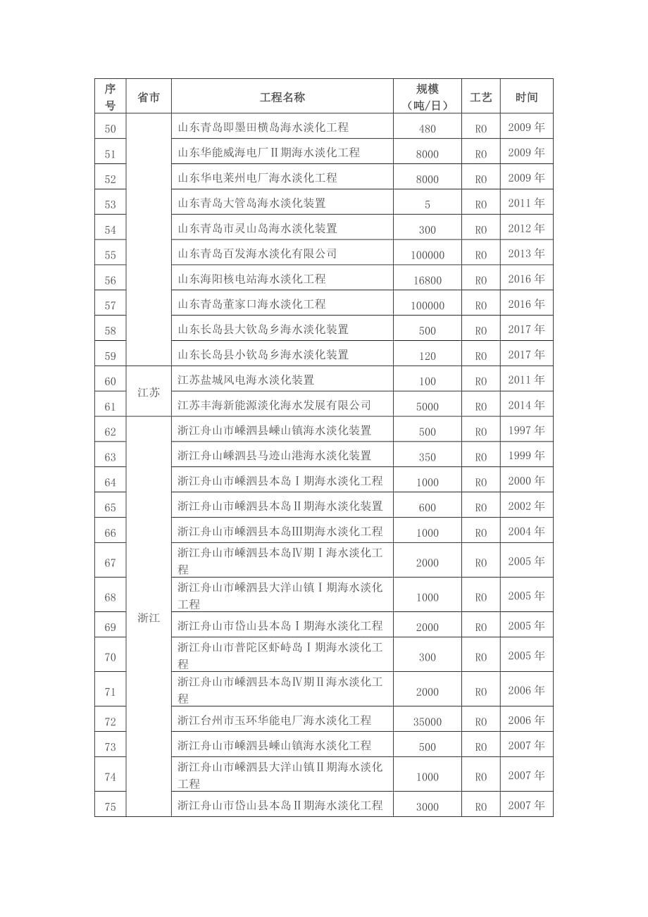 全国沿海已建成海水淡化工程汇总表(截至2017年12月共136项).doc_第3页