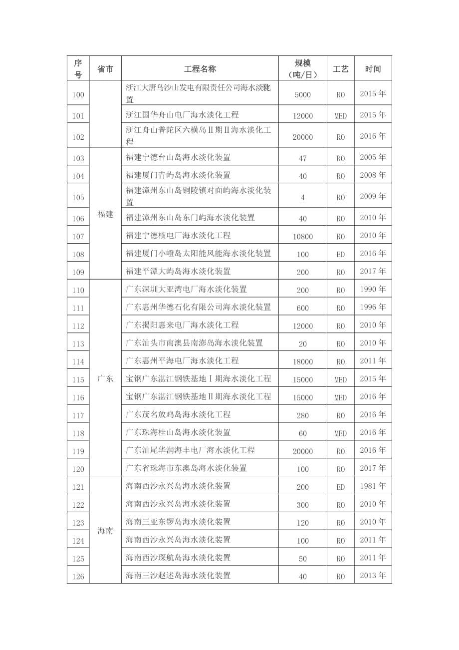 全国沿海已建成海水淡化工程汇总表(截至2017年12月共136项).doc_第5页