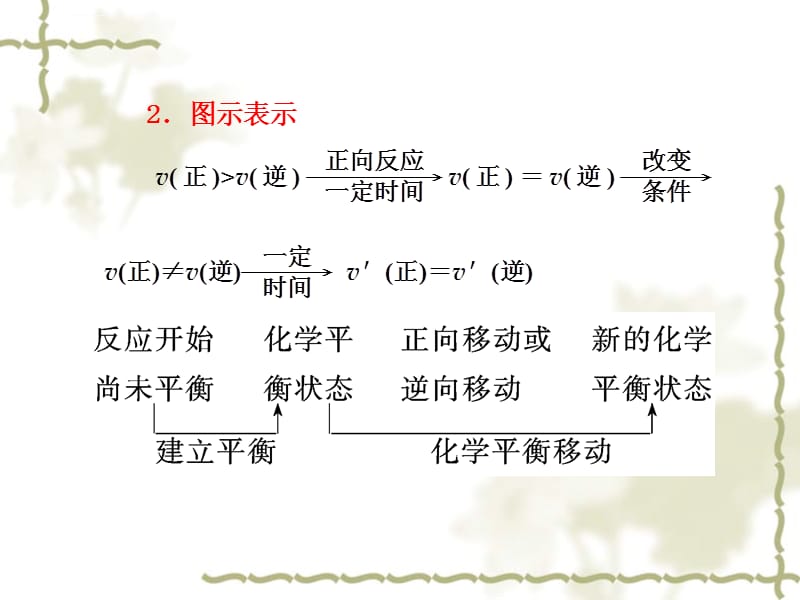 第二课时影响化学平衡的条件 上课课件（人教版选修4）_第5页