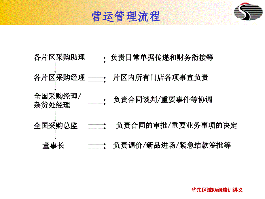 企业内部管理业务流程--大润发操作流程图 (2)培训资料_第3页