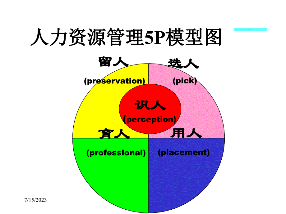 人力资源管理5P模型图课件_第1页