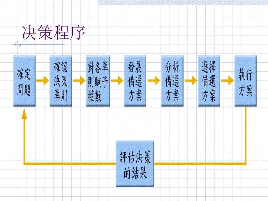 决策制定管理学课件教学案例_第5页