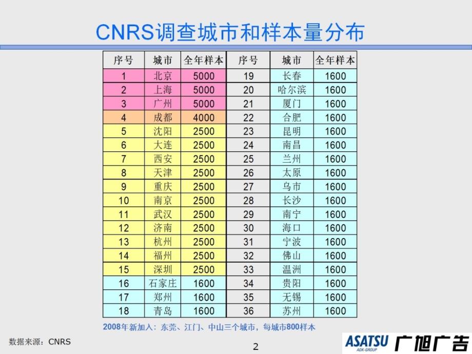 洗涤用品消费者行为数据分析资料讲解_第2页