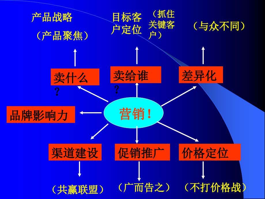 现代市场营销与管理战略知识分享_第3页