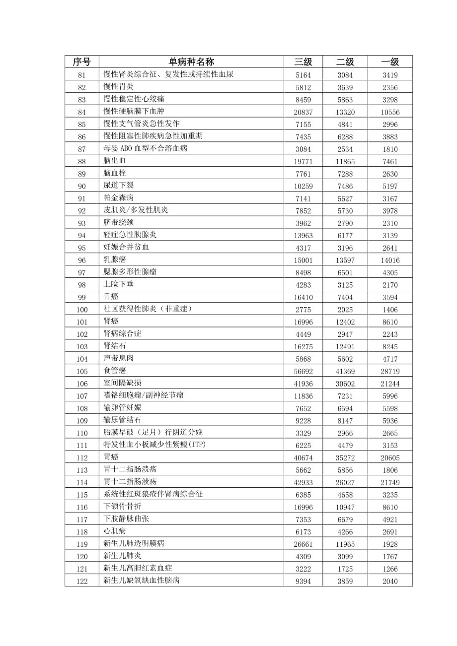 单病种住院诊疗费用控制表_第3页