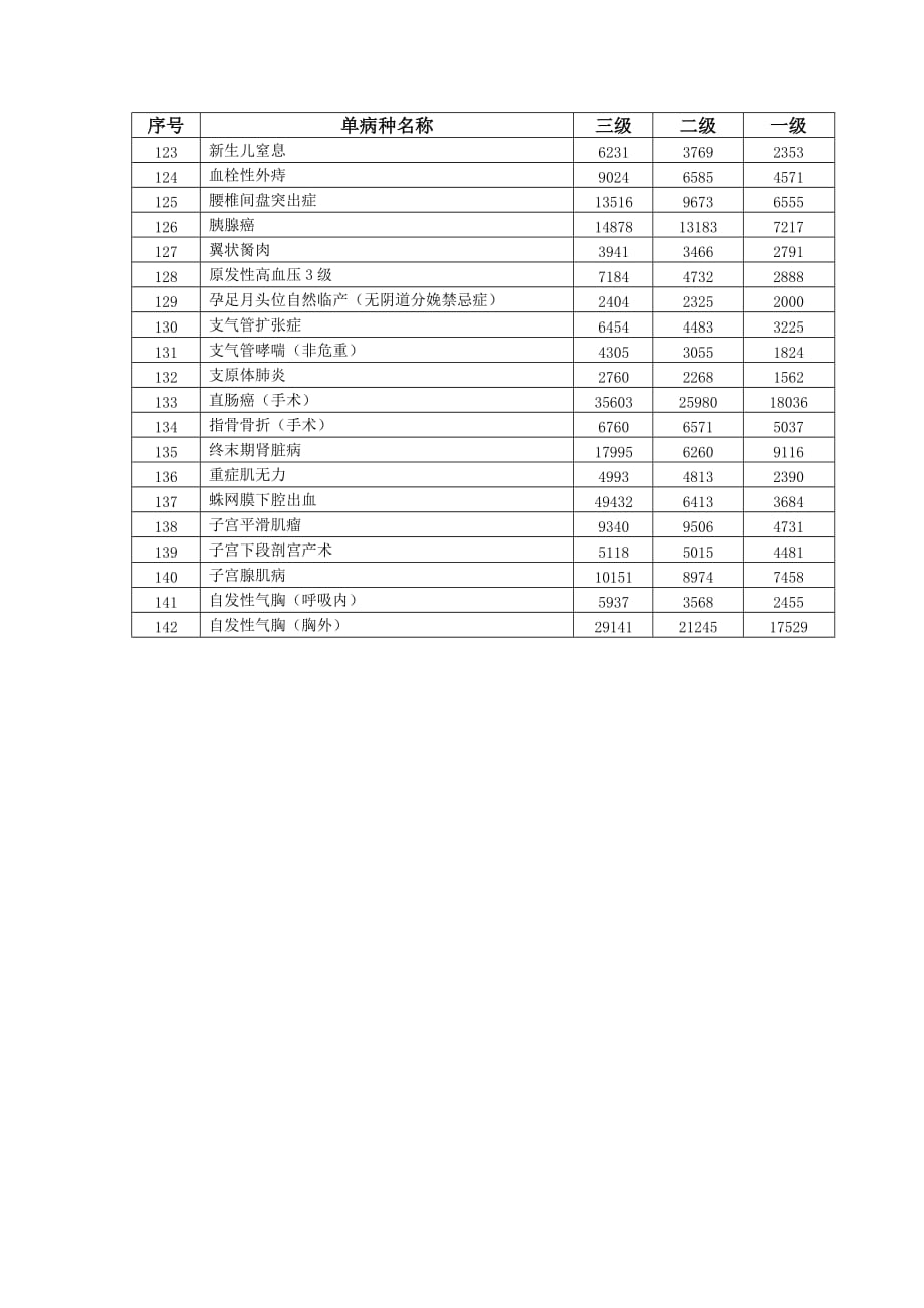 单病种住院诊疗费用控制表_第4页