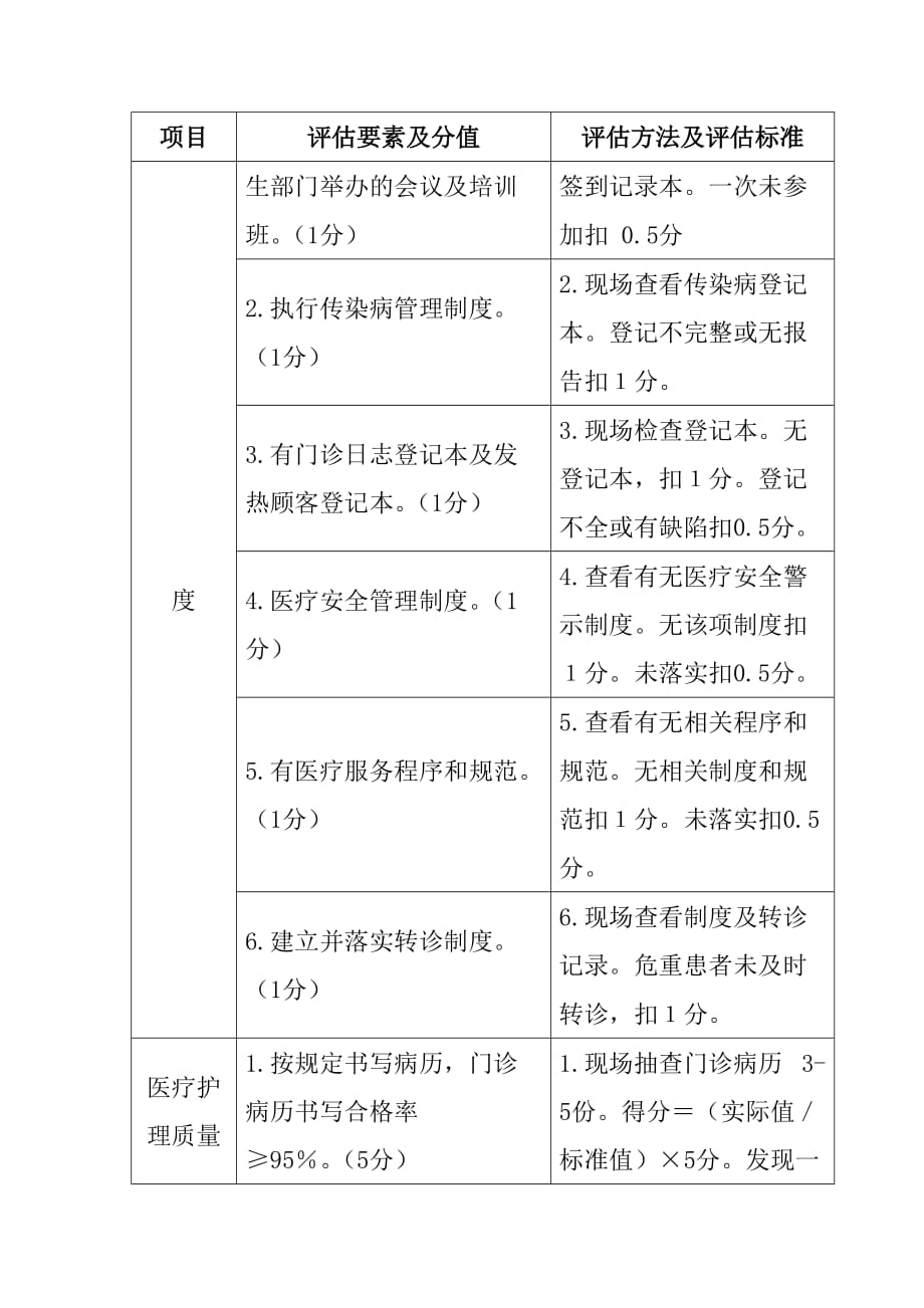 诊所医疗服务质量整体评估管理评分表_第3页