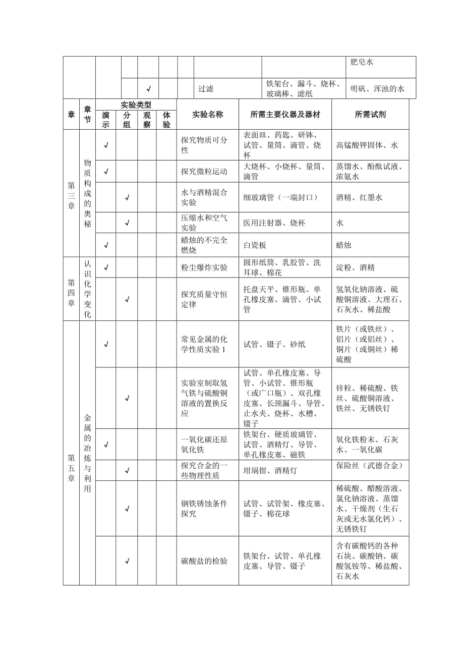 九年级化学实验目录全(沪教版).doc_第2页