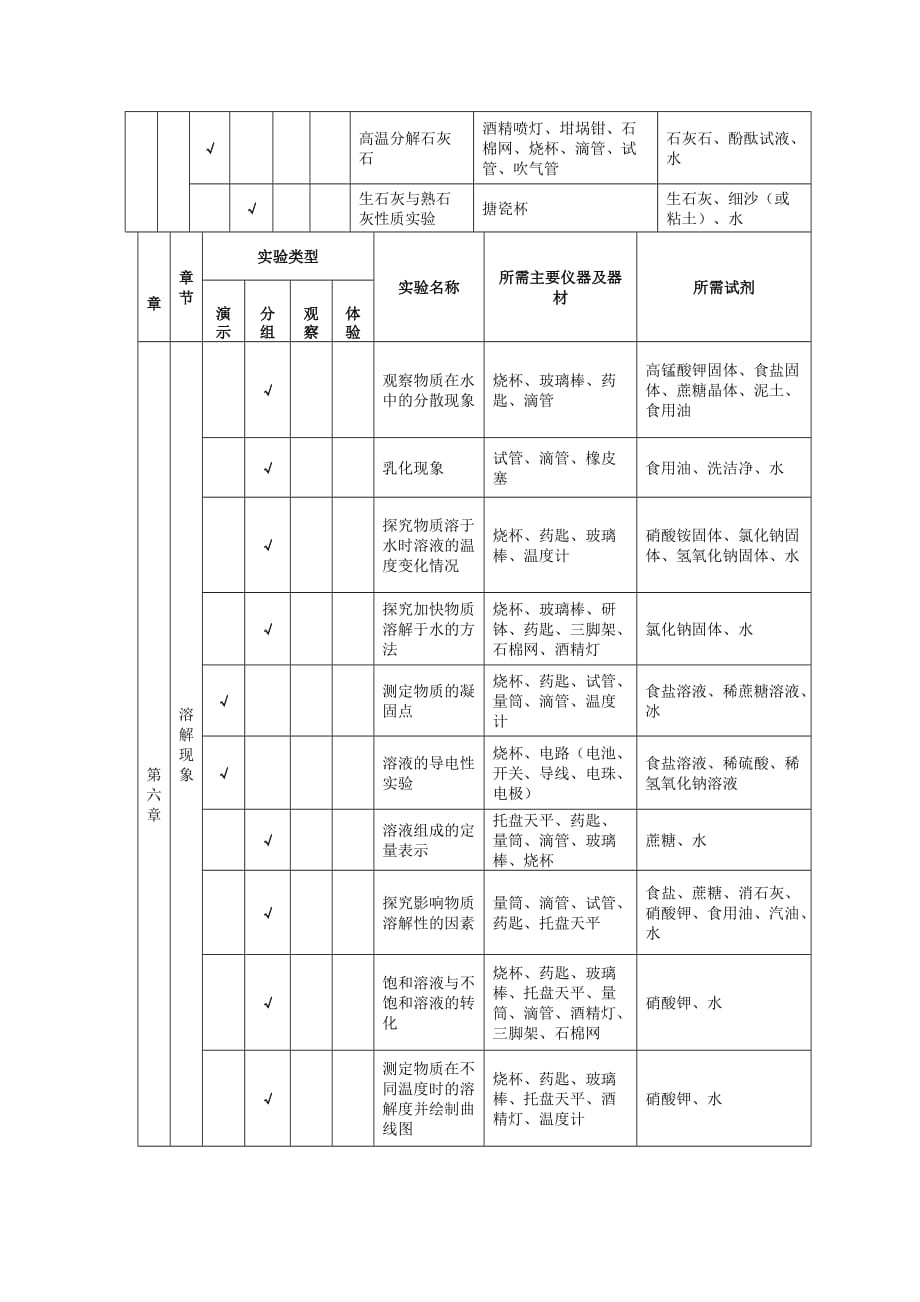 九年级化学实验目录全(沪教版).doc_第3页