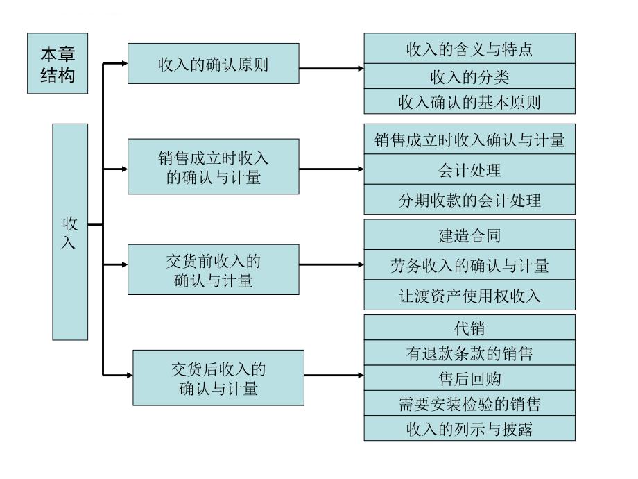 第十三章收入课件_第2页