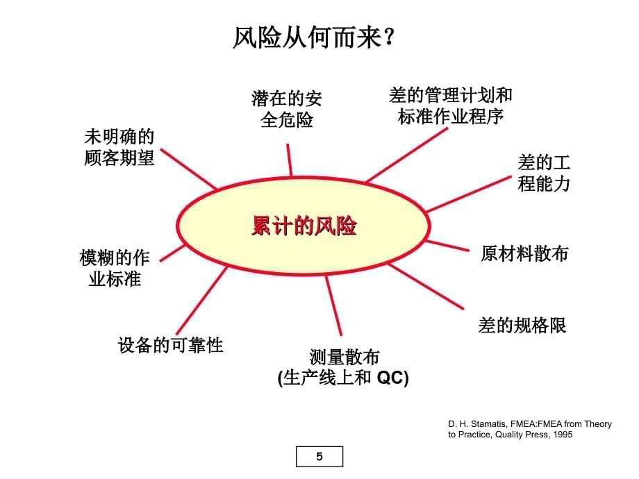 失败模式及影响分析-02-FMEA教学幻灯片_第5页