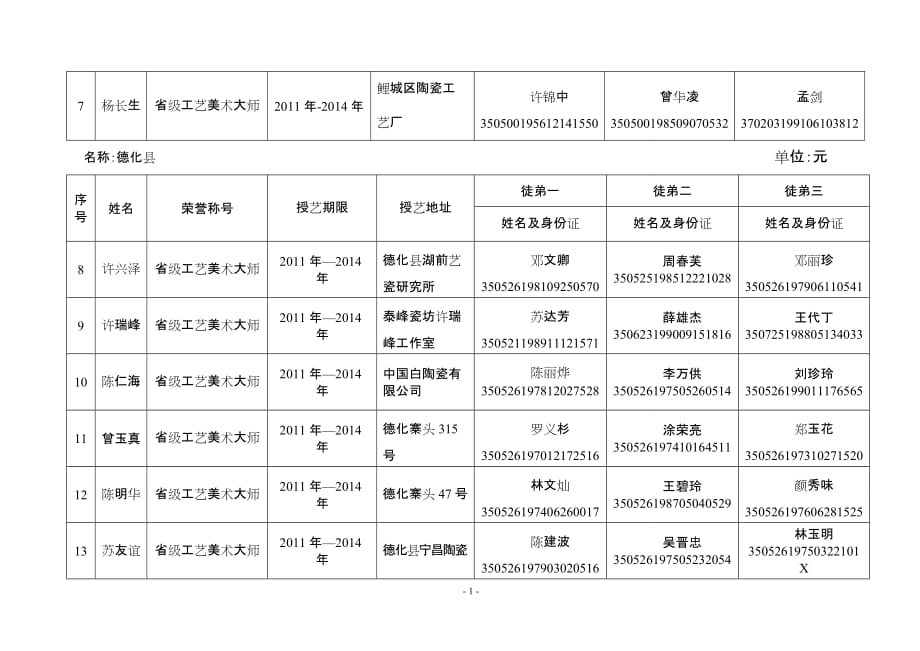 泉州市《工艺美术大师》带徒授艺培训补贴公示表_第2页