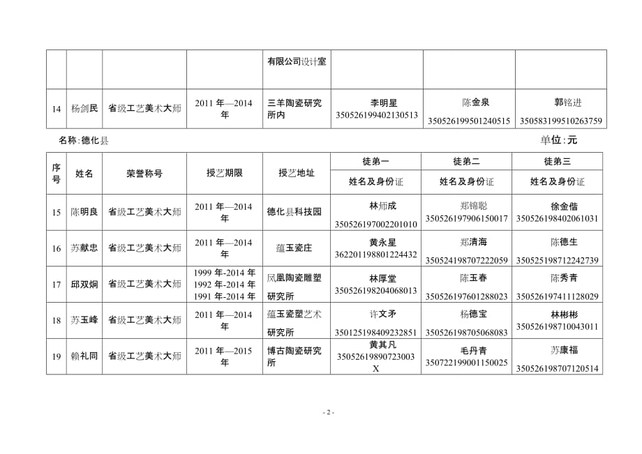 泉州市《工艺美术大师》带徒授艺培训补贴公示表_第3页