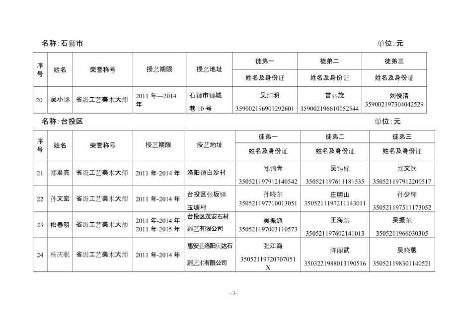 泉州市《工艺美术大师》带徒授艺培训补贴公示表_第4页