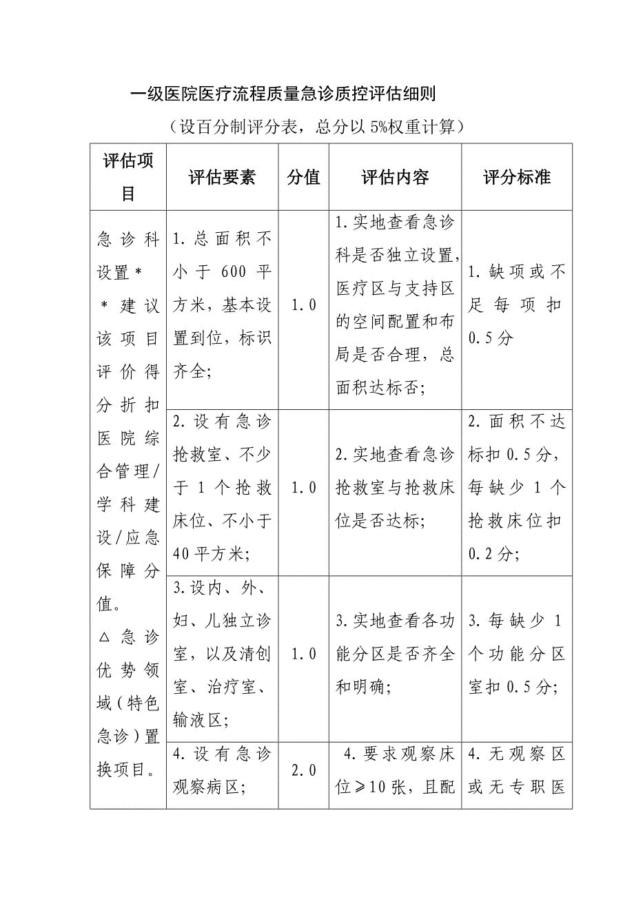 一级医院医疗流程质量急诊质控评估细则_第1页