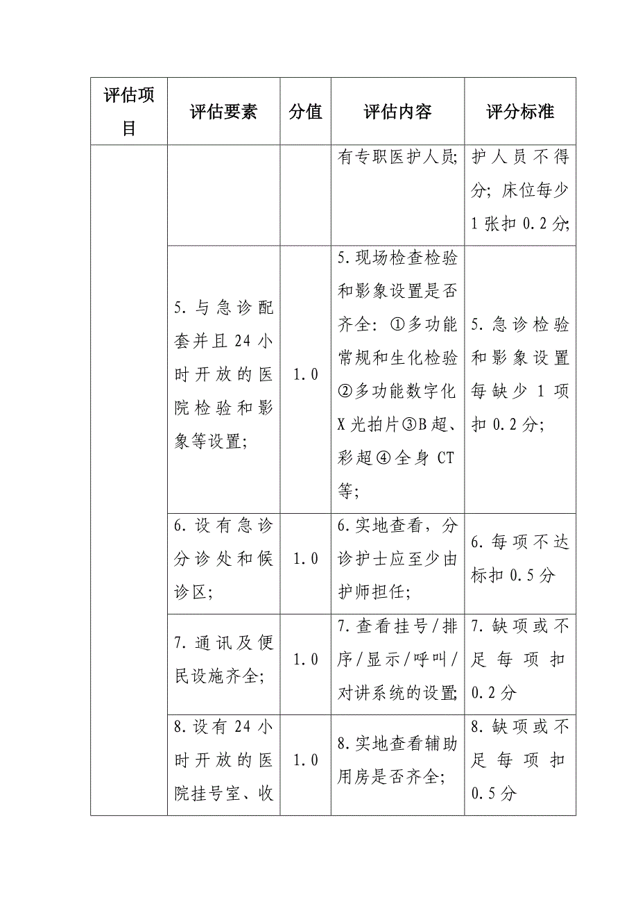 一级医院医疗流程质量急诊质控评估细则_第2页