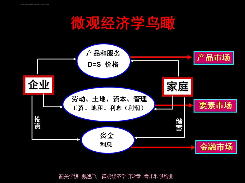 需求和供给曲课件_第3页