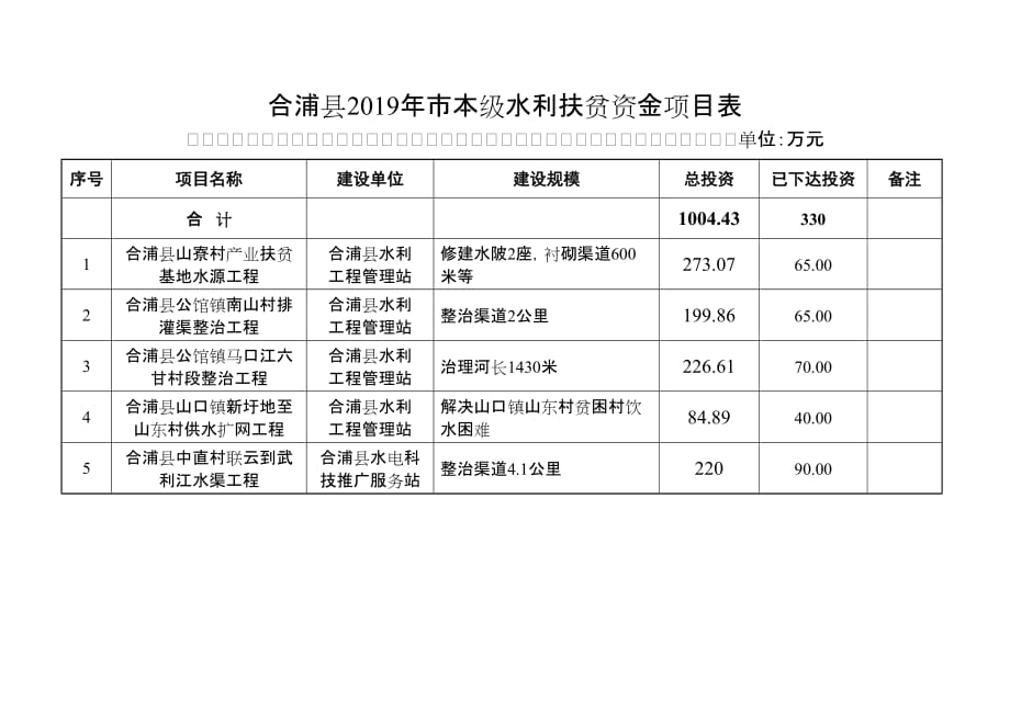 合浦县2019年市本级水利扶贫资金项目表_第1页