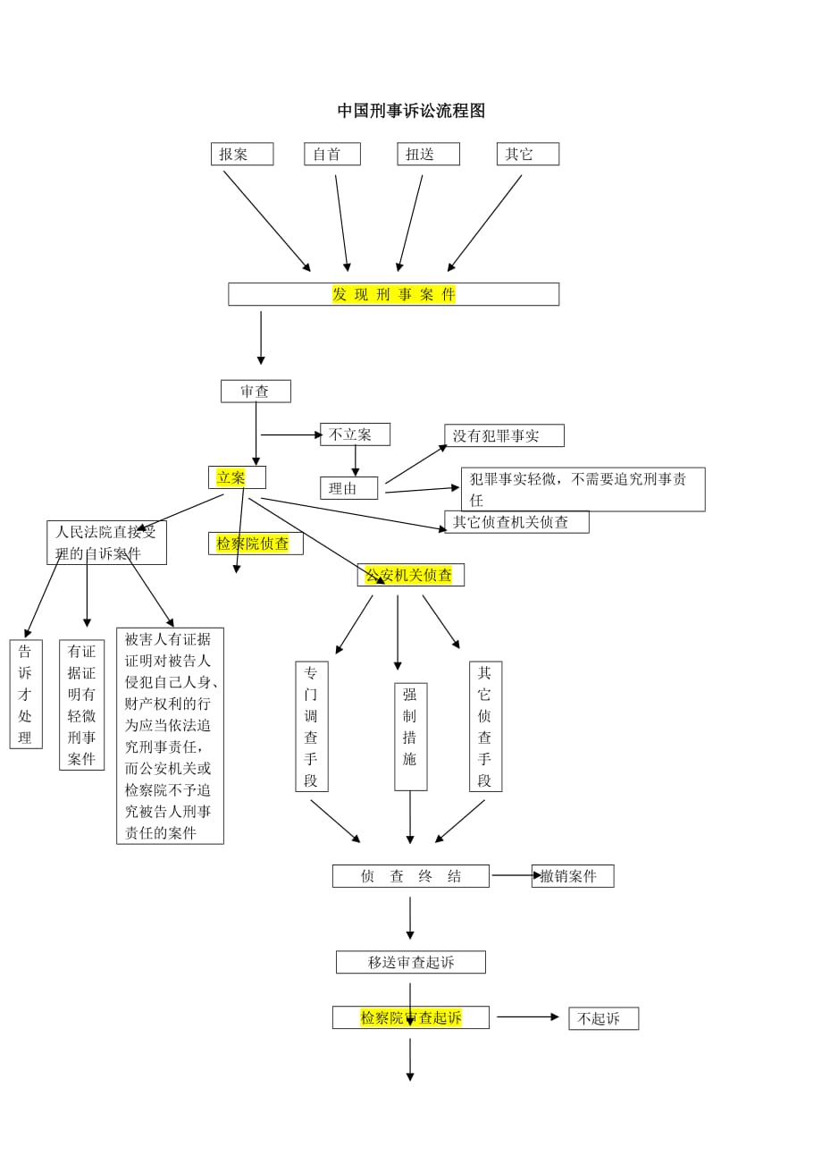 刑事案件流程图.doc_第1页