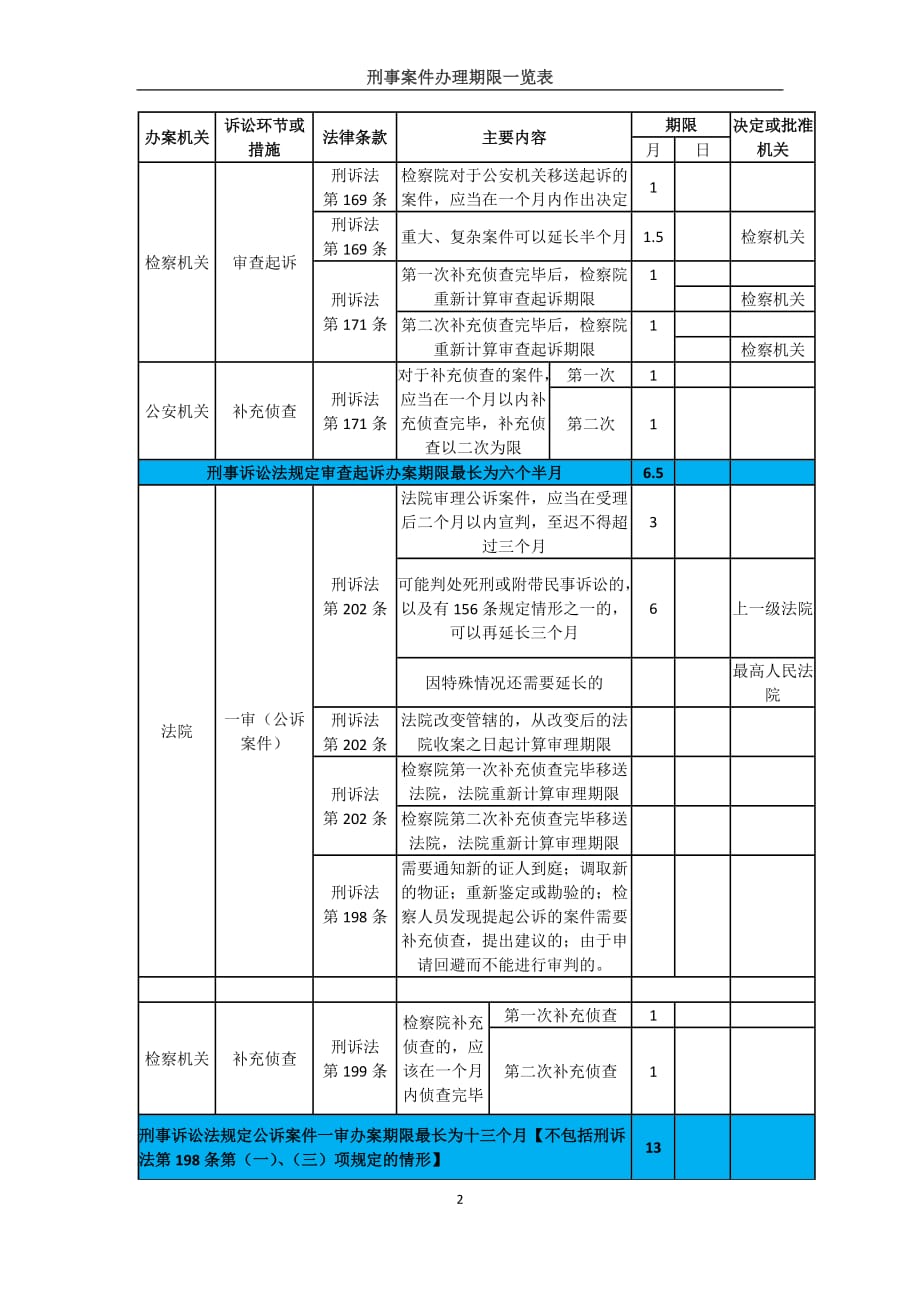 刑事案件办理期限一览表.doc_第2页