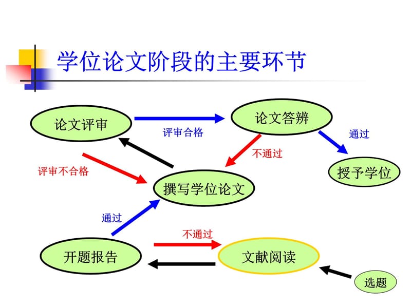 开题报告与学位论文写作资料讲解_第4页